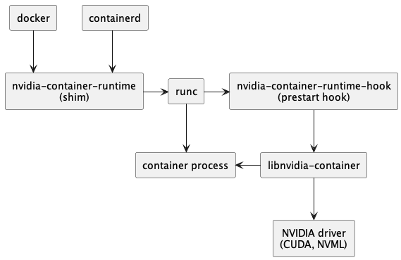 nvidia-container-runtime's prestart hook