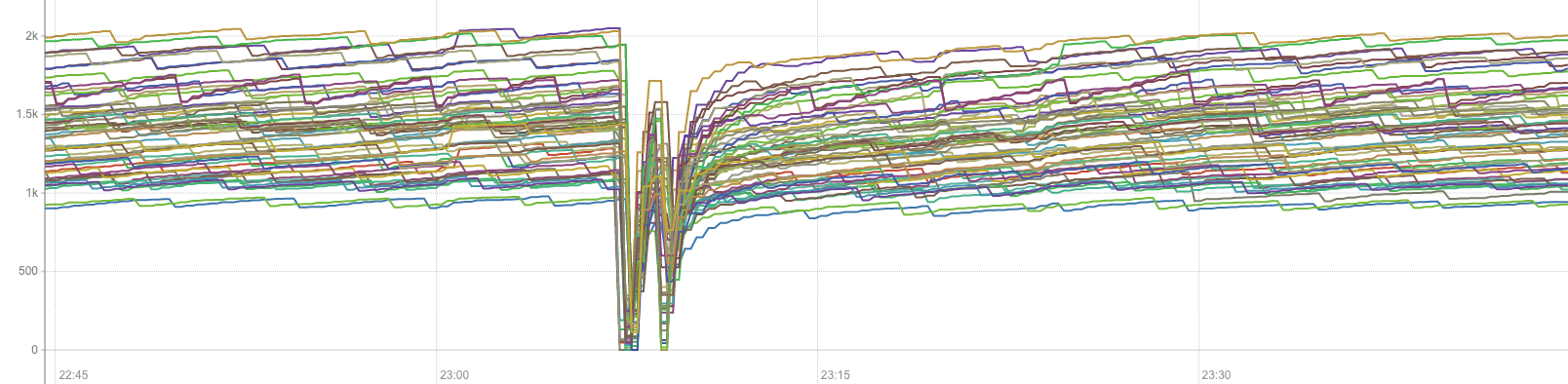 All Weave flows/connections are destroyed upon a single AWS EC2 instance’s network being disrupted. 